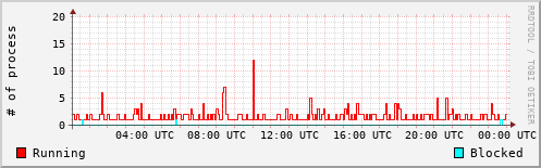 System Loads