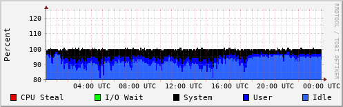 CPU Usage