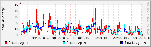 Load Average