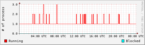 System Loads