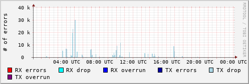 Network Errors
