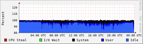 CPU Usage