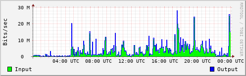 Network Activity