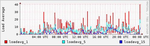 Load Average