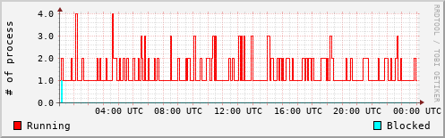 System Loads