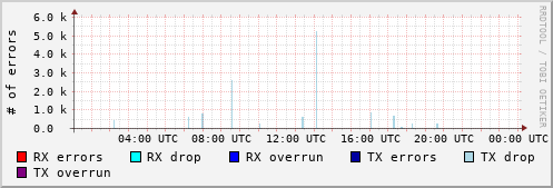 Network Errors