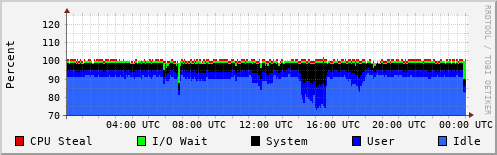 CPU Usage