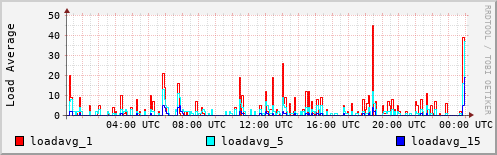 Load Average