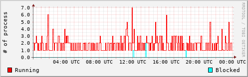 System Loads