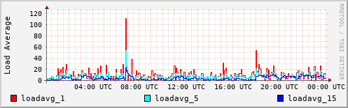 Load Average