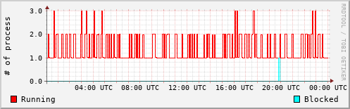 System Loads