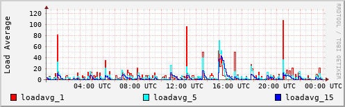 Load Average