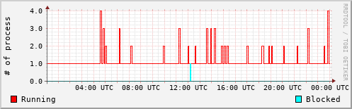 System Loads