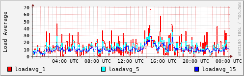 Load Average