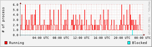 System Loads