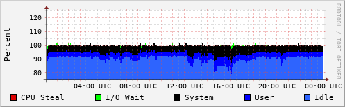 CPU Usage
