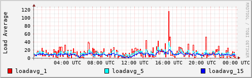 Load Average