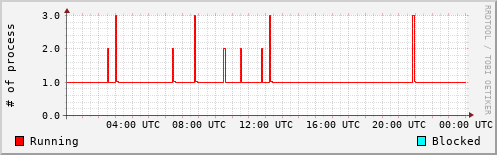 System Loads