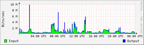 Network Activity