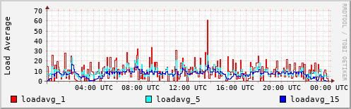 Load Average