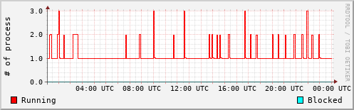System Loads