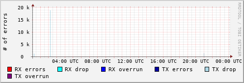 Network Errors