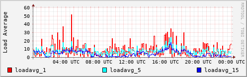 Load Average