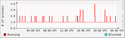 System Loads