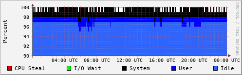 CPU Usage