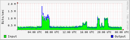 Network Activity