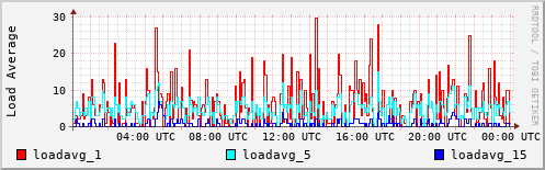 Load Average