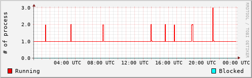System Loads