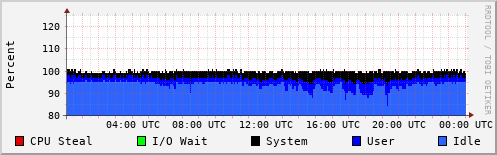CPU Usage