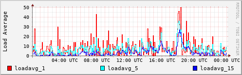 Load Average