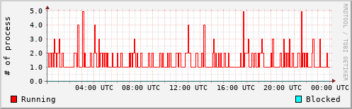 System Loads