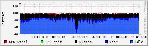 CPU Usage