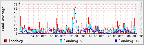 Load Average
