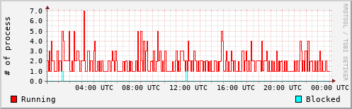System Loads