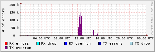 Network Errors