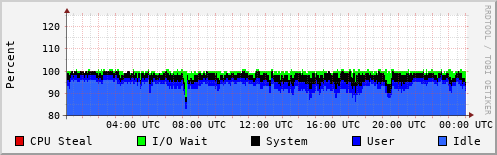 CPU Usage