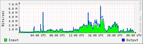Network Activity