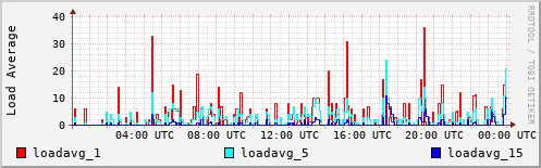 Load Average