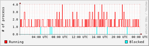 System Loads