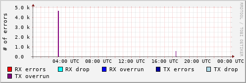 Network Errors