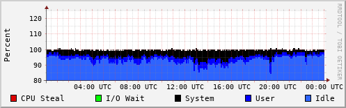 CPU Usage