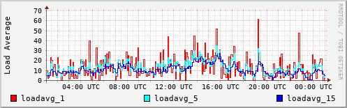 Load Average