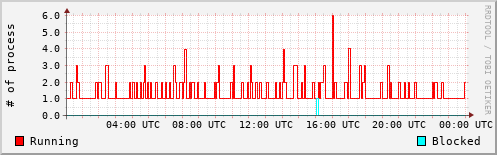 System Loads
