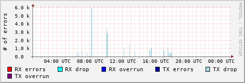 Network Errors