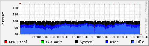 CPU Usage