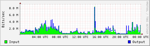 Network Activity